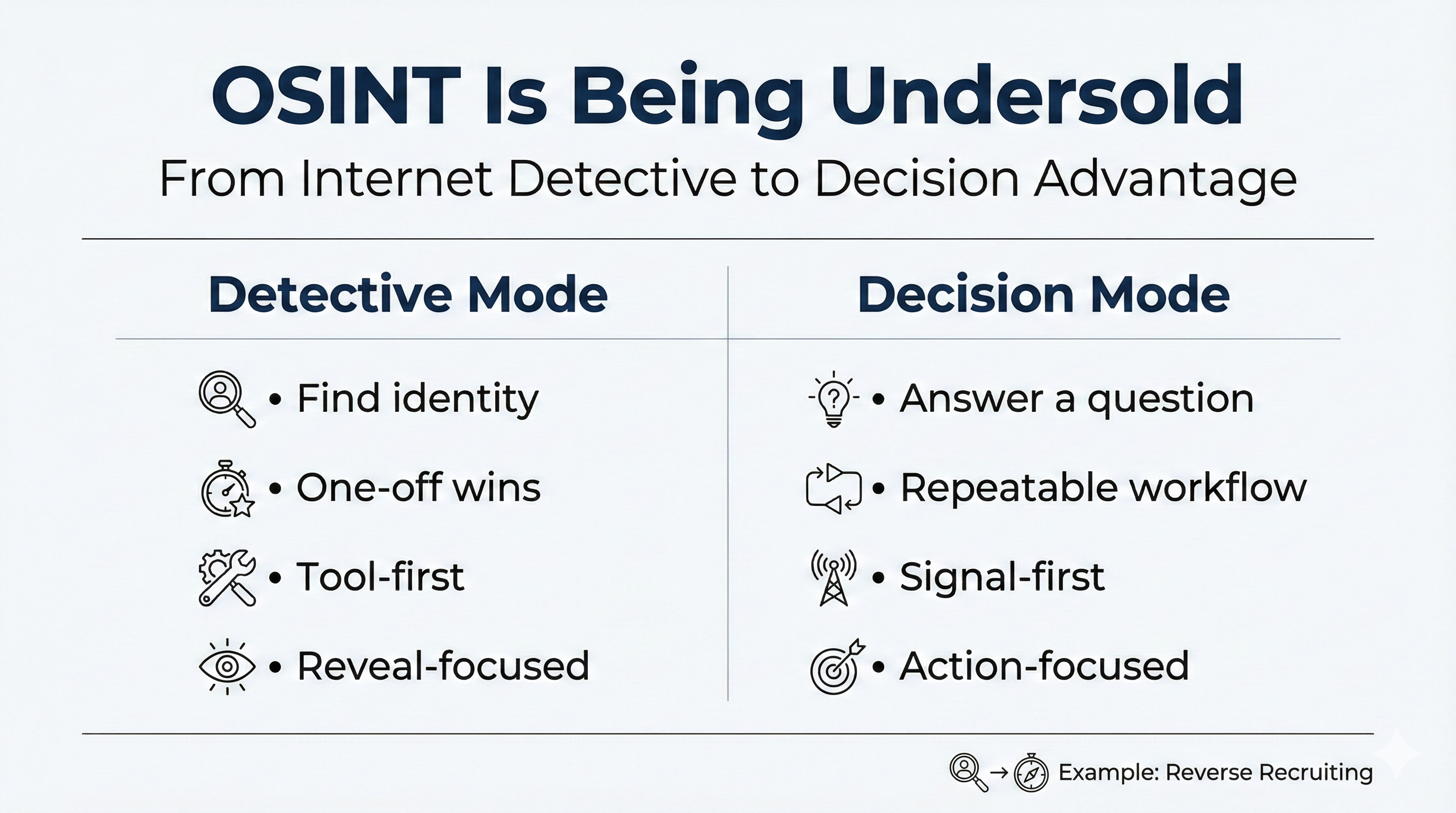 Infographic comparing Detective Mode OSINT with Decision Mode OSINT, showing how OSINT becomes a decision advantage, with reverse recruiting example